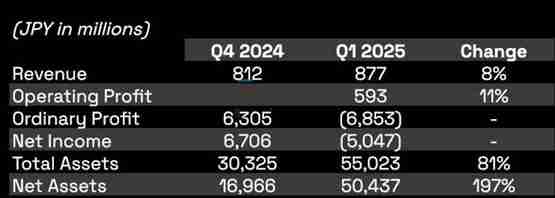 一文了解日本第一大比特币储备公司Metaplanet营收创新高